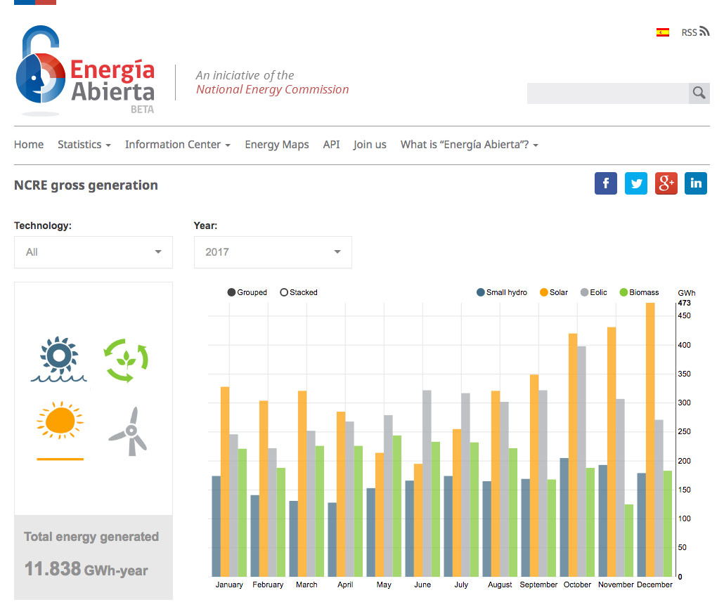 NCRE gross generation visualization